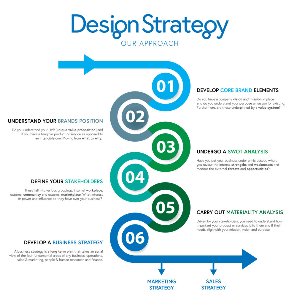 DesignStrategy Process